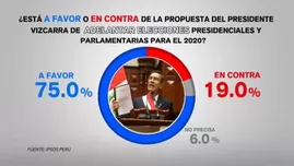 	<p>Adelanto de elecciones: 75 % de peruanos está a favor de propuesta, según Ipsos Perú. Foto: Cuarto Poder</p>