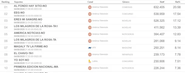 Rating de EEG del lunes 4 de agosto